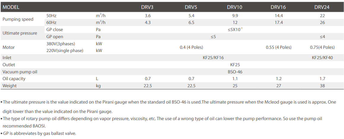 Baosi BSC vacuum pump dual stage oil rotary vane pump DRV3 Main performance indicators