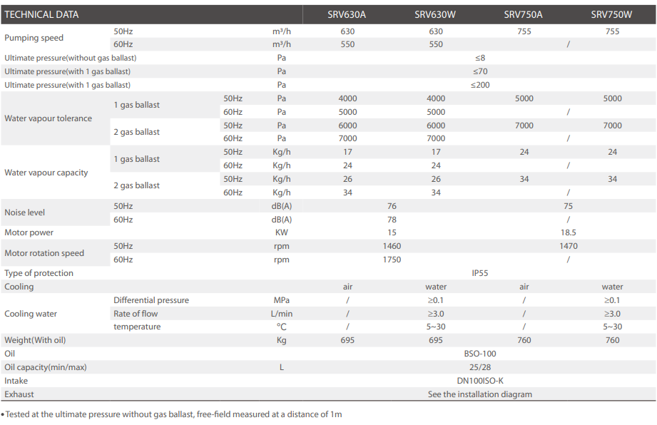 Chian Baosi BSC vacuum pump single stage oil rotary vane pump SRV750 Main performance indicators Chian Baosi BSC vacuum pump single stage oil rotary vane pump SRV750 Main performance indicators