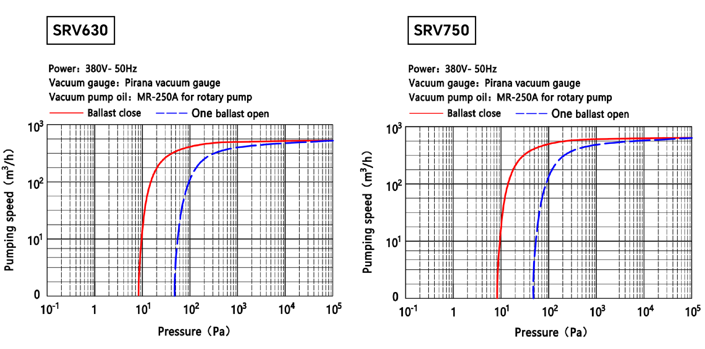 Chian Baosi BSC vacuum pump single stage oil rotary vane pump SRV750 Pumping curve Chian Baosi BSC vacuum pump single stage oil rotary vane pump SRV750 Pumping curve